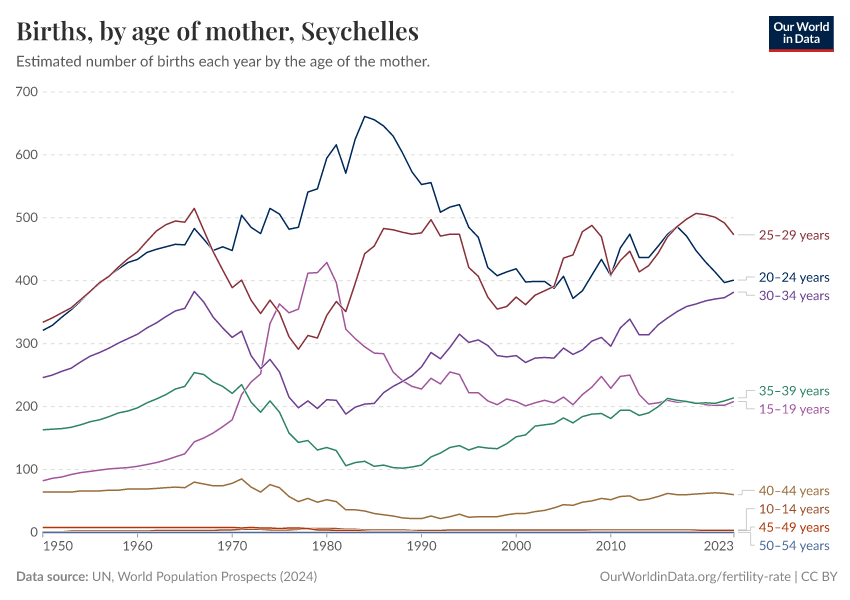 Births, by age of mother