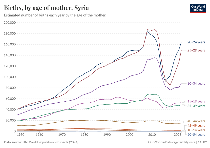 Births, by age of mother