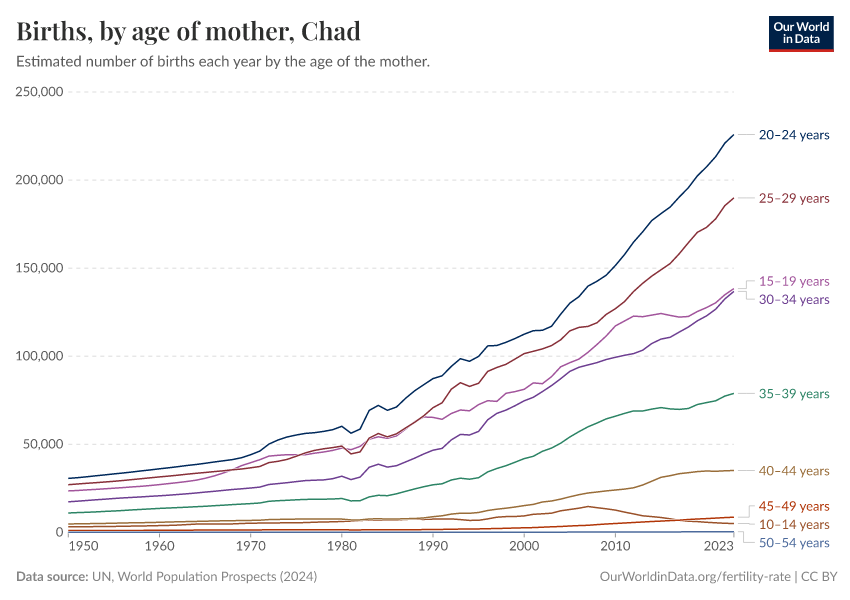 Births, by age of mother