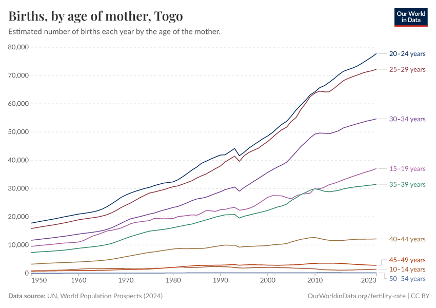 Births, by age of mother