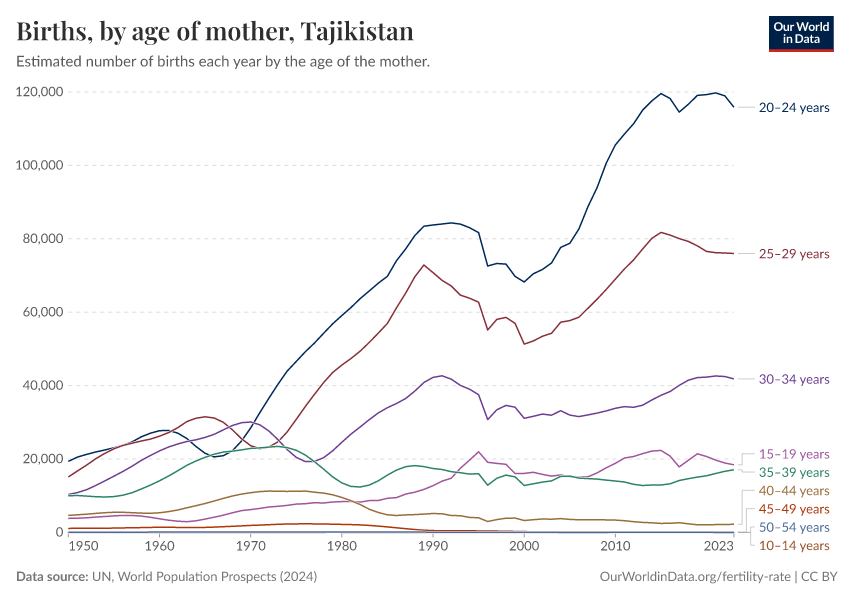 Births, by age of mother