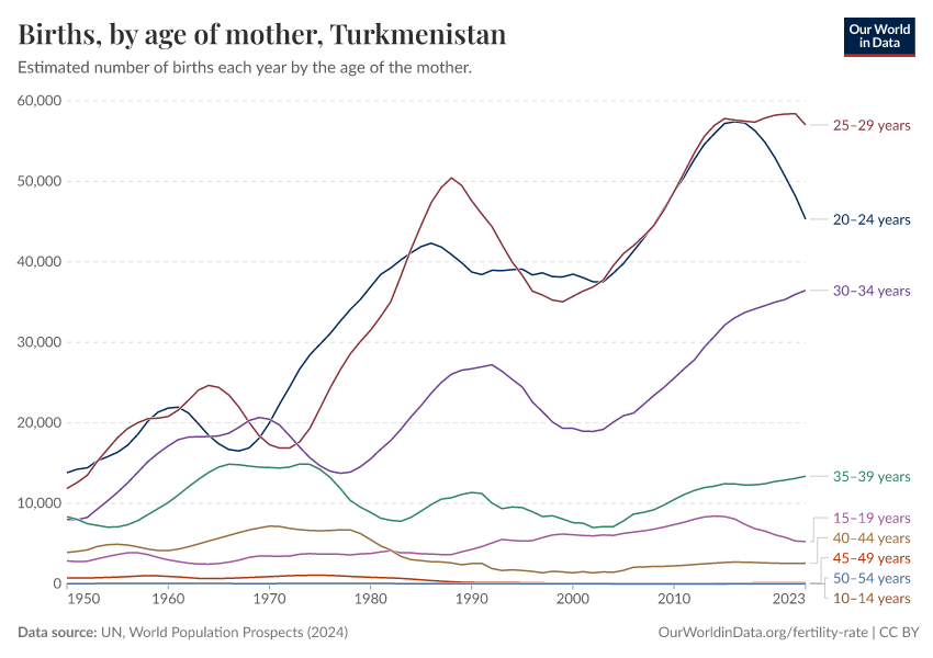 Births, by age of mother
