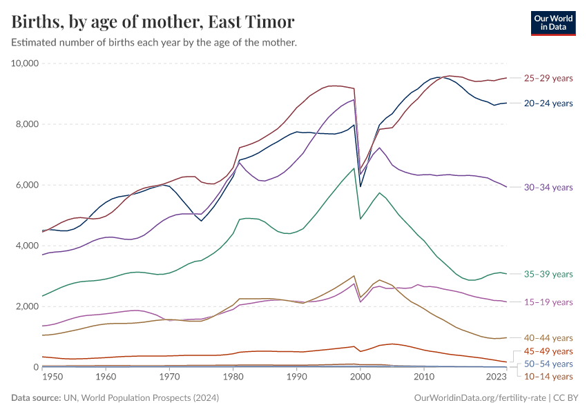 Births, by age of mother