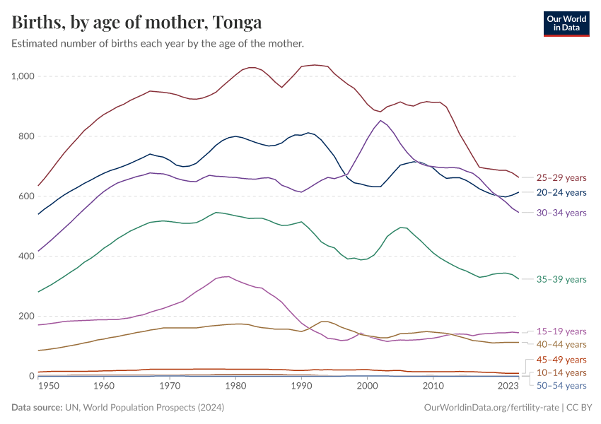 Births, by age of mother