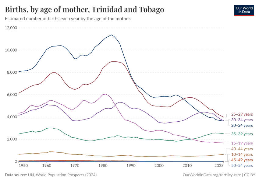 Births, by age of mother