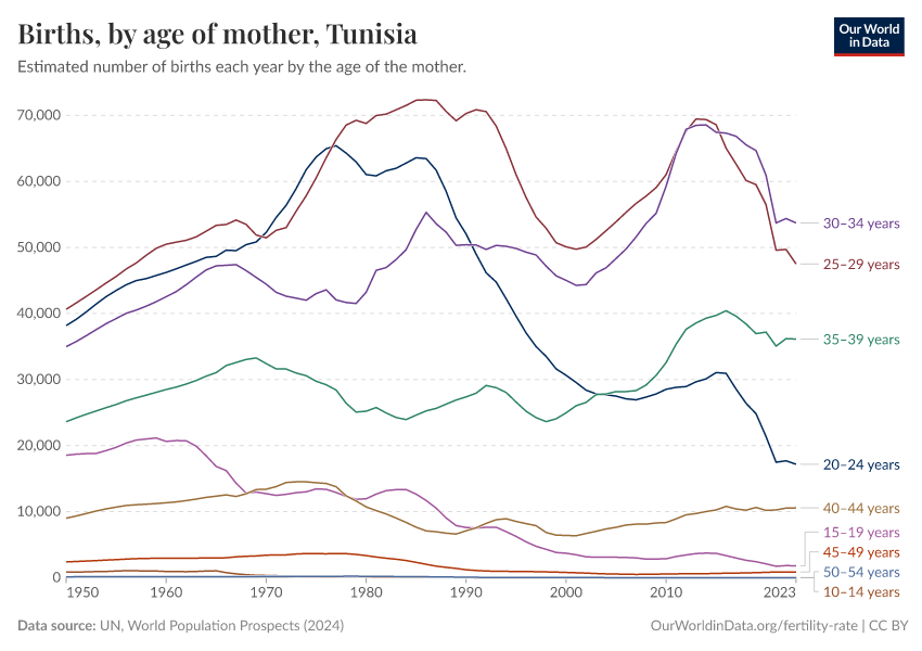 Births, by age of mother