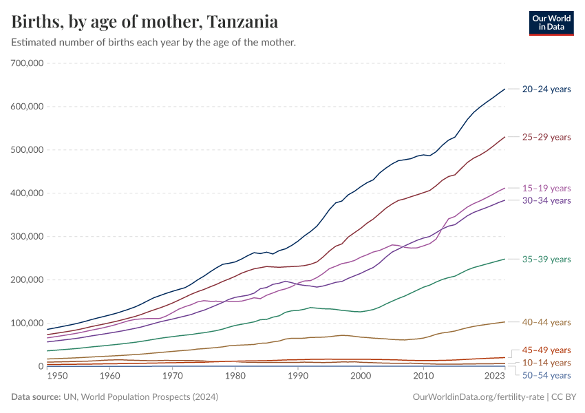 Births, by age of mother