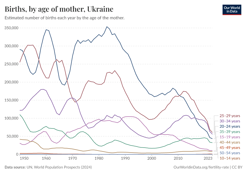 Births, by age of mother