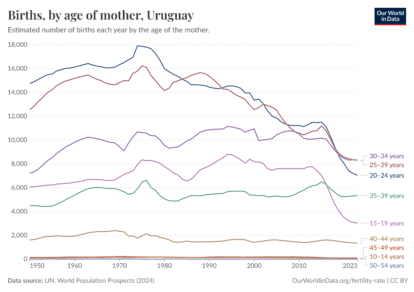 Births, by age of mother