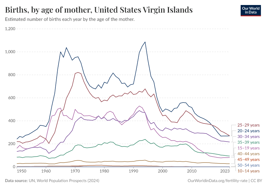 Births, by age of mother
