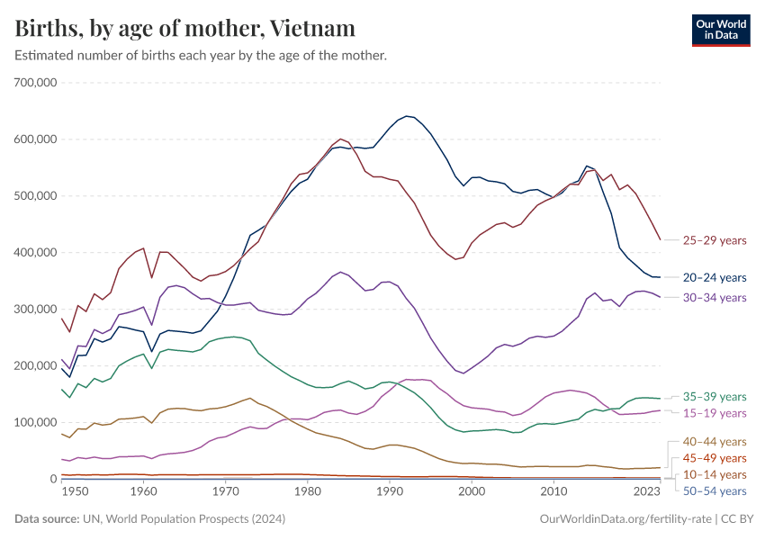 Births, by age of mother