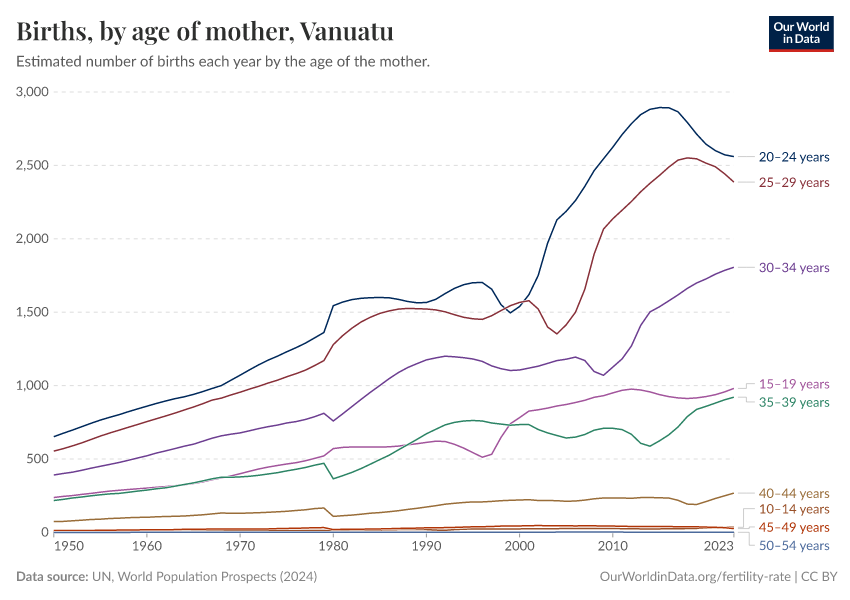Births, by age of mother