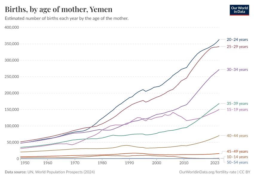 Births, by age of mother