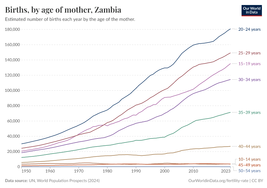 Births, by age of mother