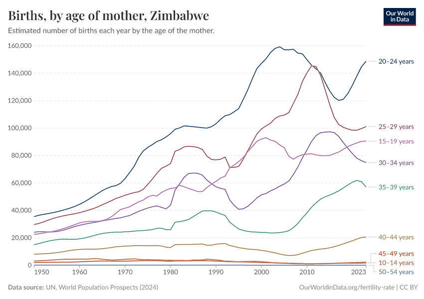 Births, by age of mother