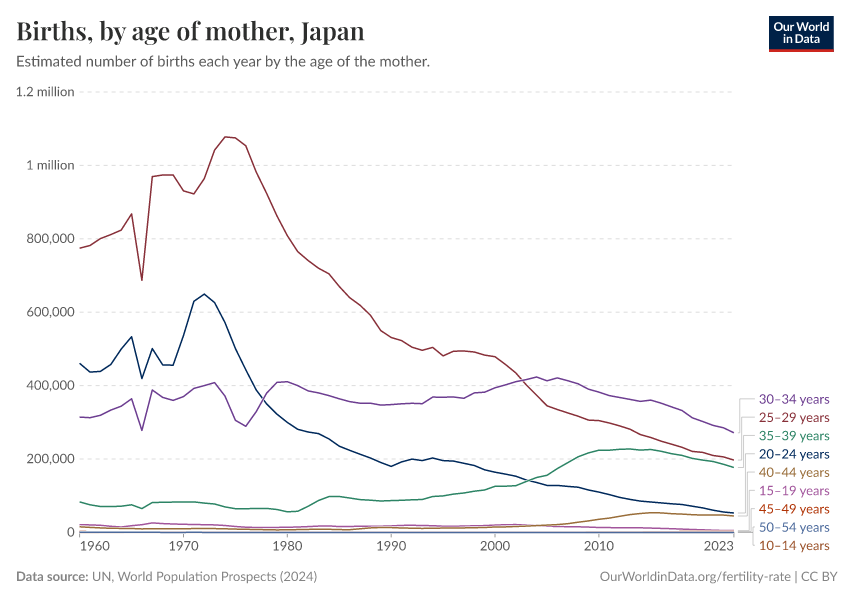 Births, by age of mother