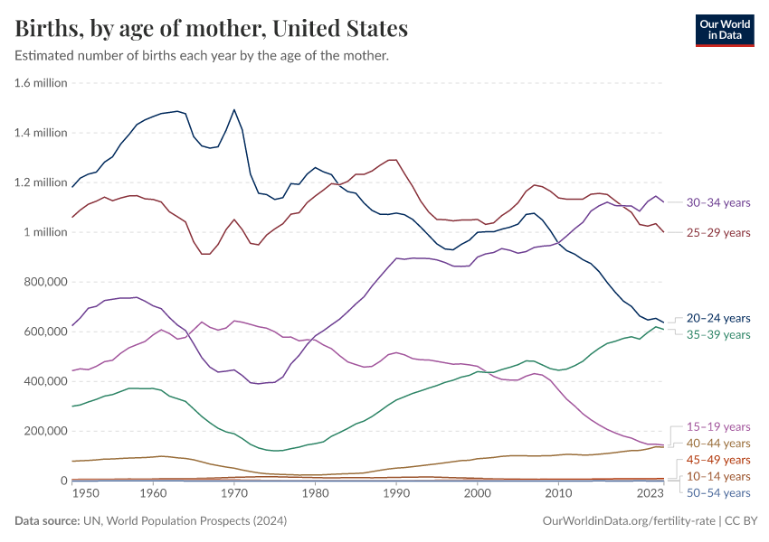 Births, by age of mother