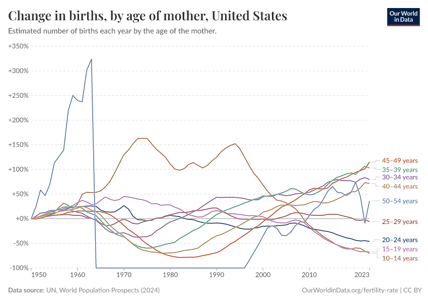 Births, by age of mother