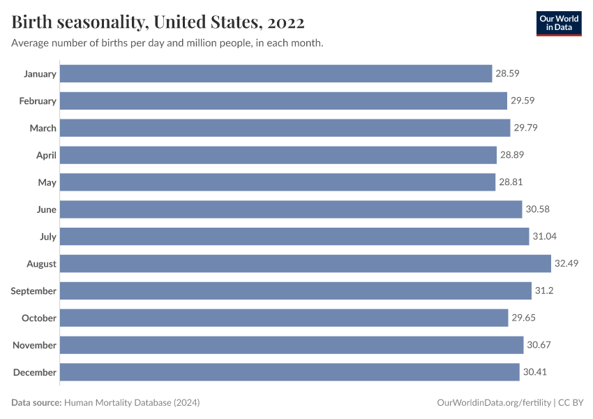 A thumbnail of the "Birth seasonality" chart