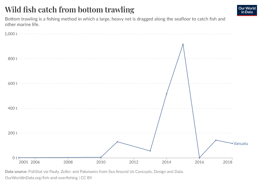 Wild fish catch from bottom trawling