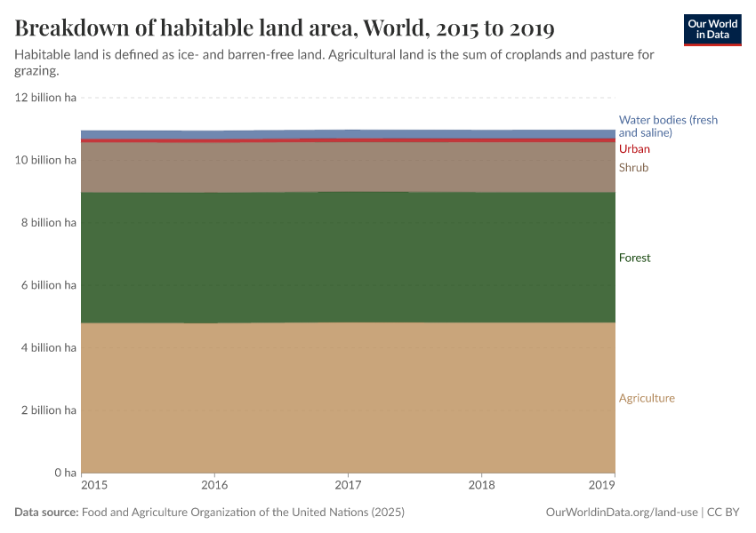 Breakdown of habitable land area