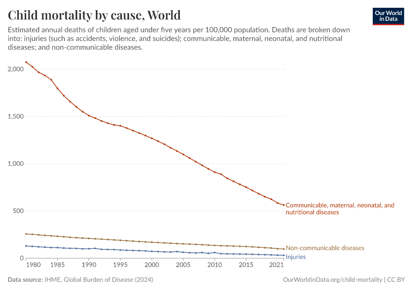 A thumbnail of the "Child mortality by cause" chart