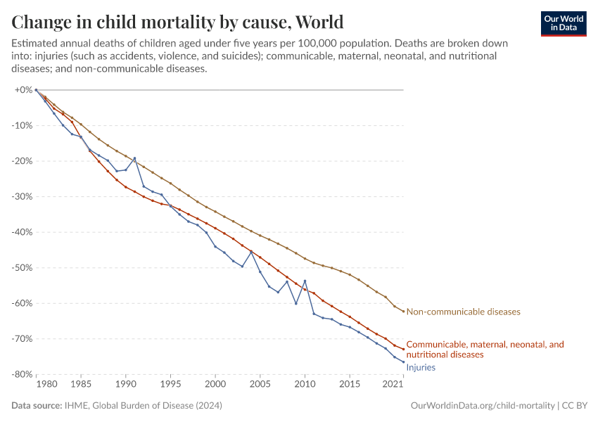 Child mortality by cause