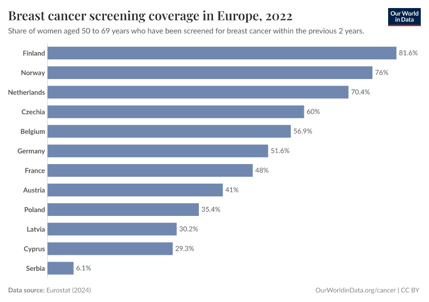 A thumbnail of the "Breast cancer screening coverage in Europe" chart