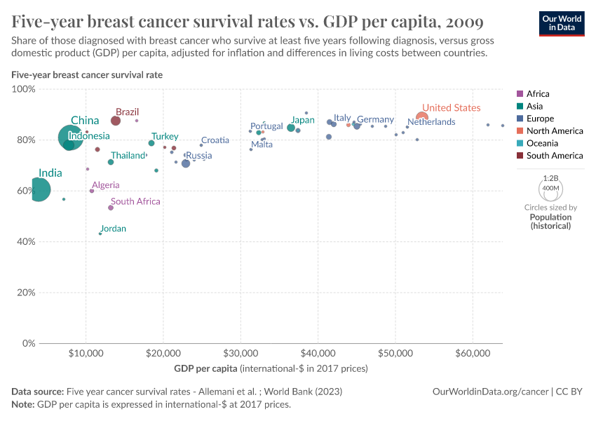 A thumbnail of the "Five-year breast cancer survival rates vs. GDP per capita" chart