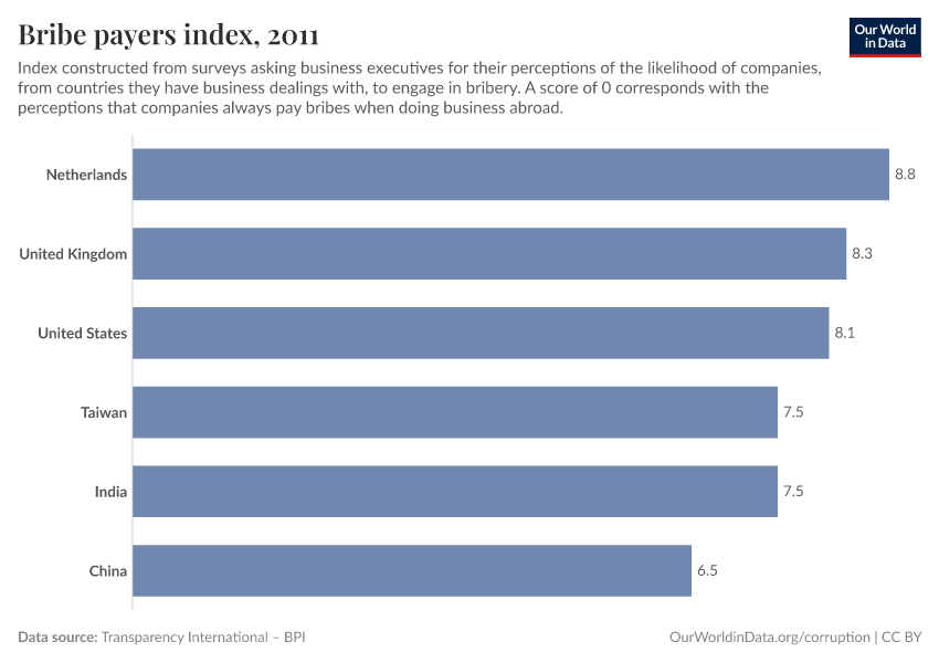 Bribe payers index