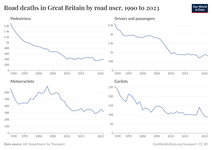 Road deaths in Great Britain by road user