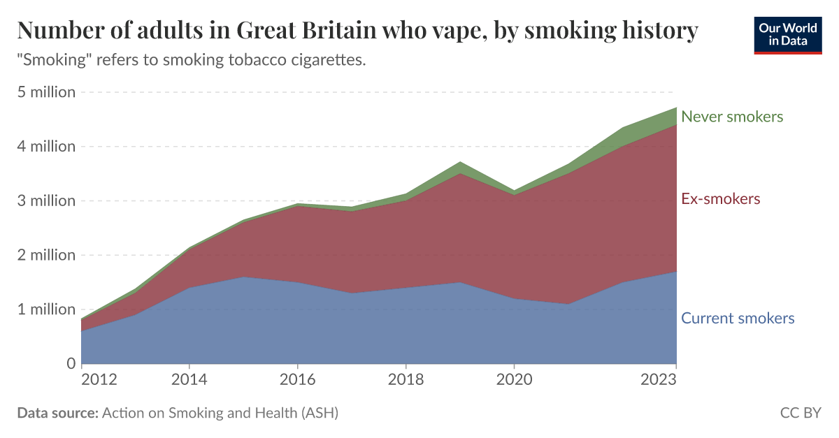 Number of adults in Great Britain who vape, by smoking history