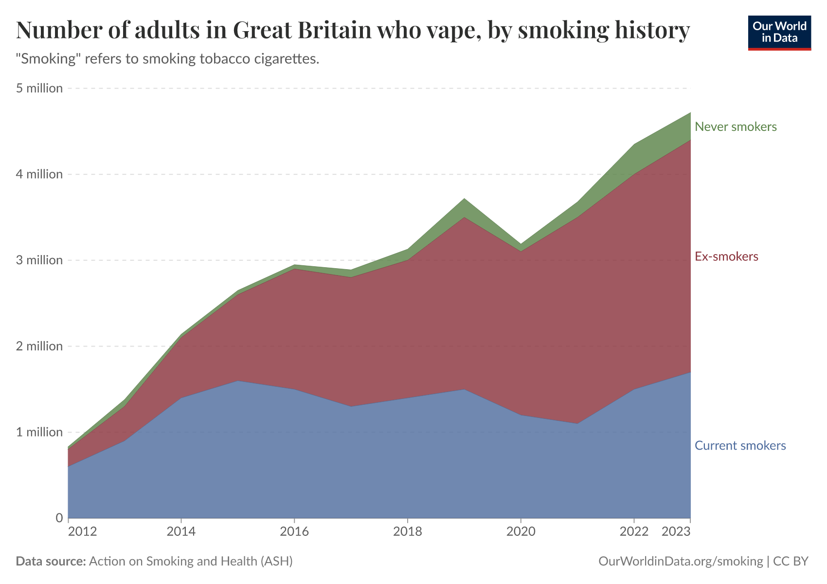 Number of adults in Great Britain who vape, by smoking history - Our World in Data Number of adults in Great Britain who vape, by smoking history - Our World in Data