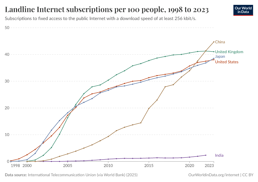 A thumbnail of the "Landline Internet subscriptions per 100 people" chart