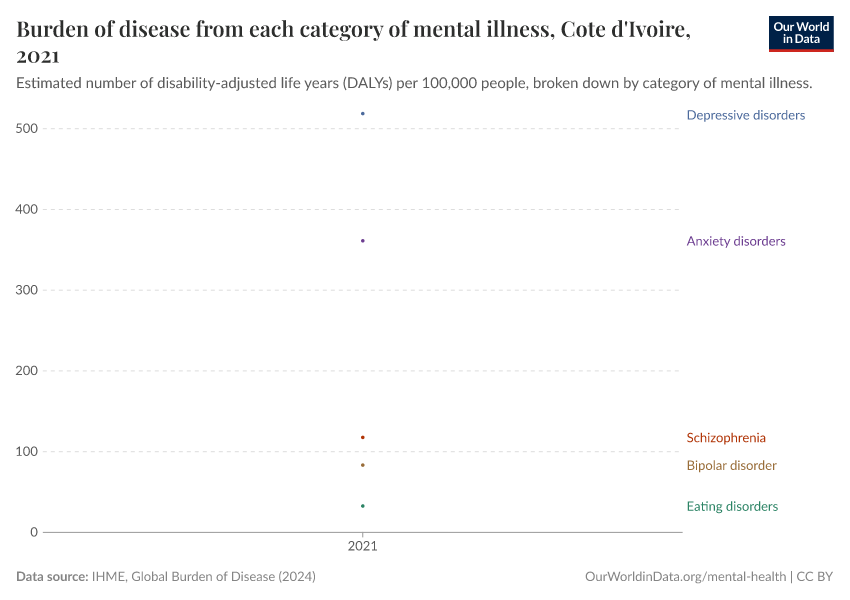 Burden of disease from each category of mental illness
