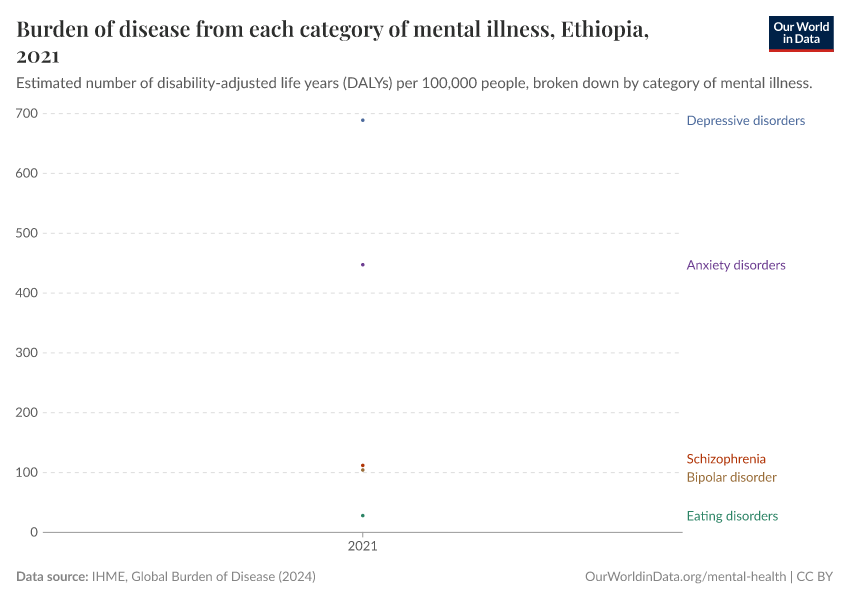 Burden of disease from each category of mental illness