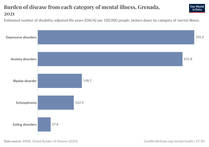Burden of disease from each category of mental illness