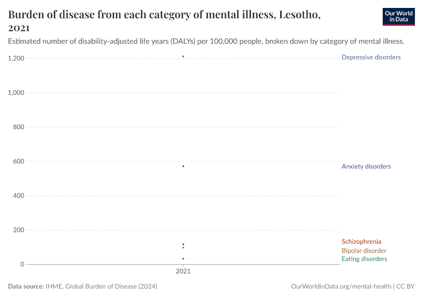 Burden of disease from each category of mental illness
