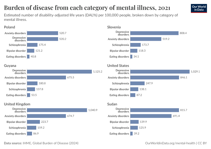 Burden of disease from each category of mental illness