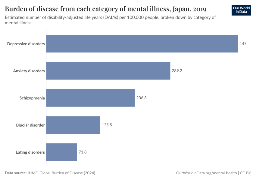 Burden of disease from each category of mental illness