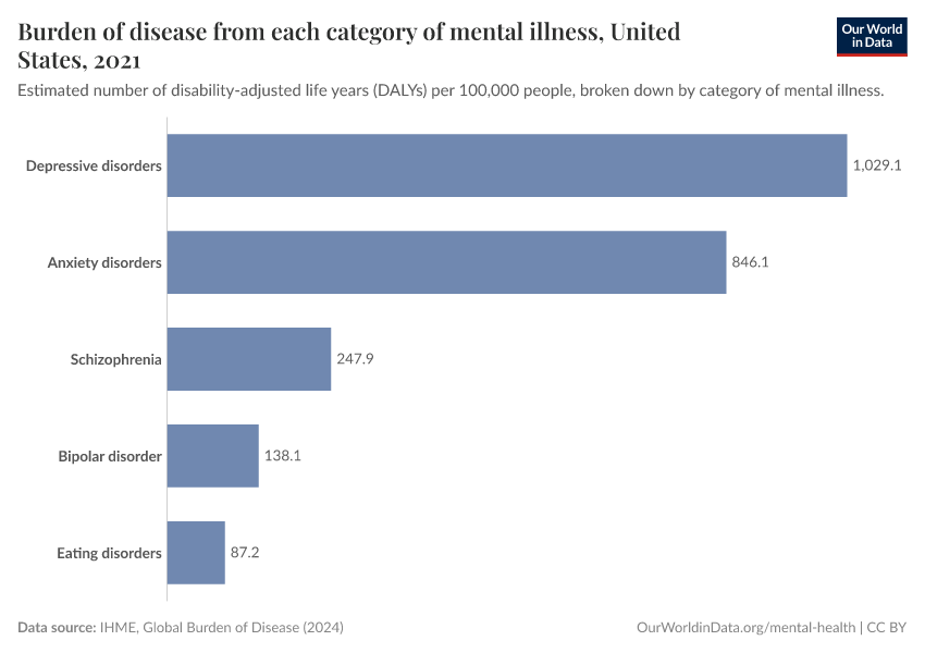 Burden of disease from each category of mental illness