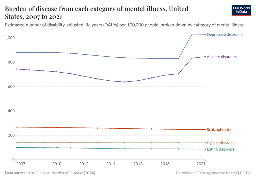 Burden of disease from each category of mental illness