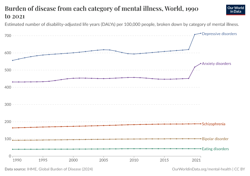 Burden of disease from each category of mental illness