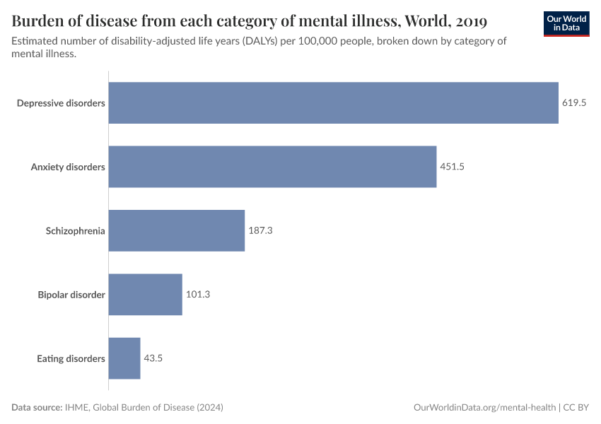 Burden of disease from each category of mental illness