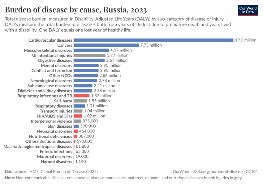 Burden of disease by cause