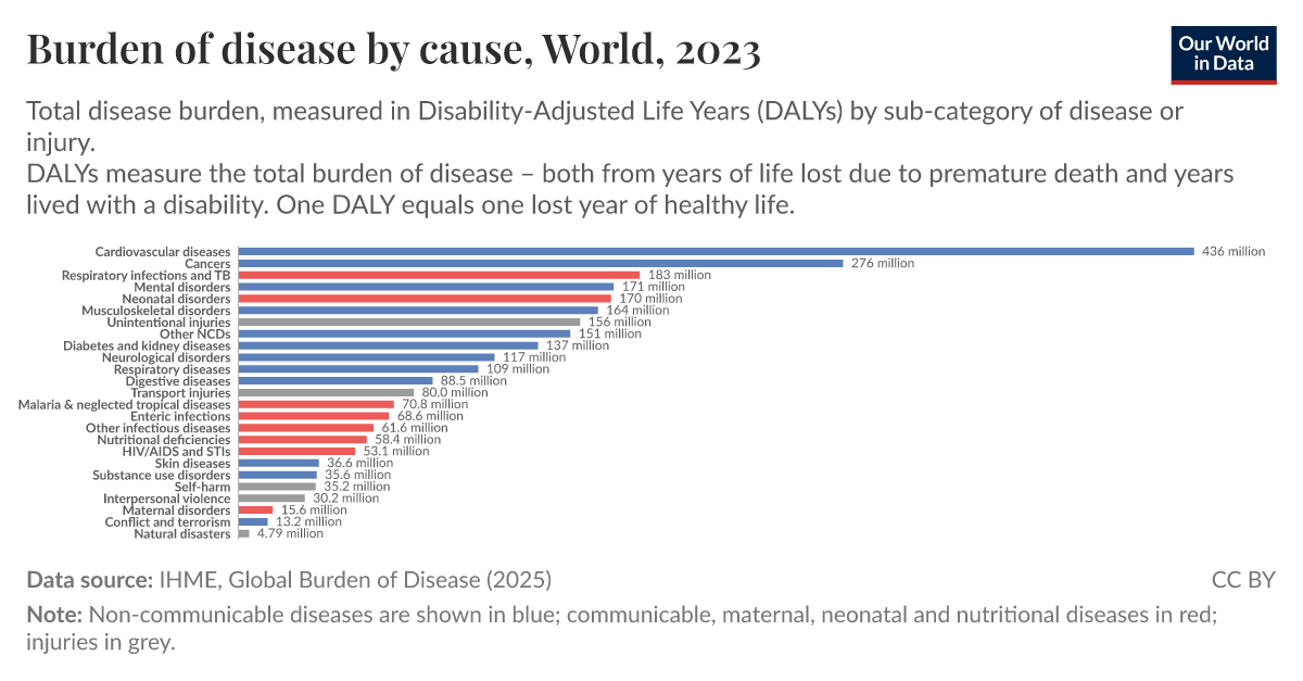 Burden of disease by cause, World, 2023