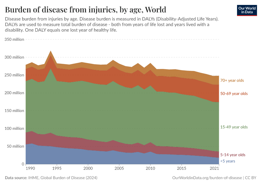 A thumbnail of the "Burden of disease from injuries, by age" chart