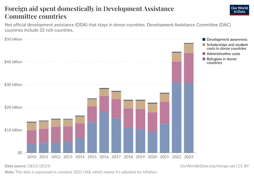Foreign aid spent domestically in Development Assistance Committee countries