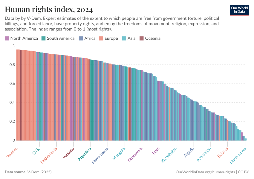 Human rights index