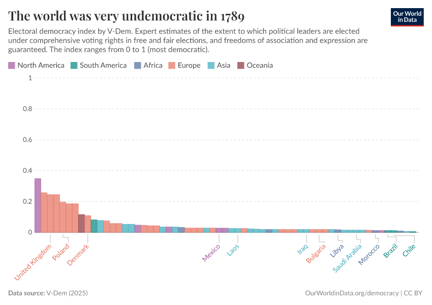 The world was very undemocratic in 1789